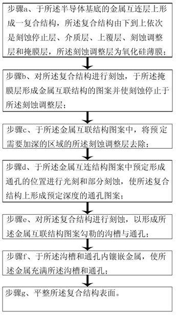 Method for realizing high-performance copper interconnection by using upper mask