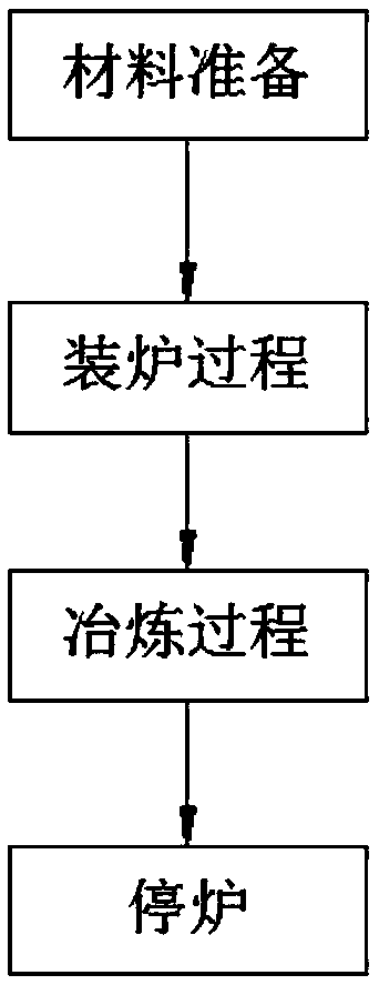 Silicon carbide smelting process