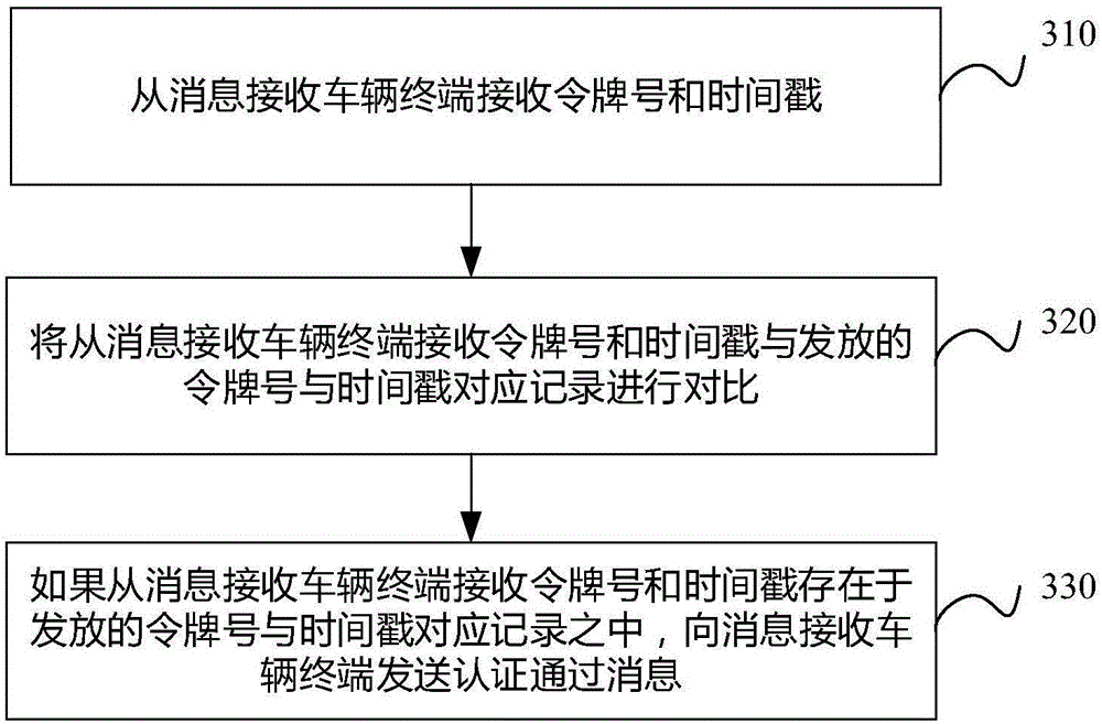 Intrusion detection method and device and equipment for internet of vehicles