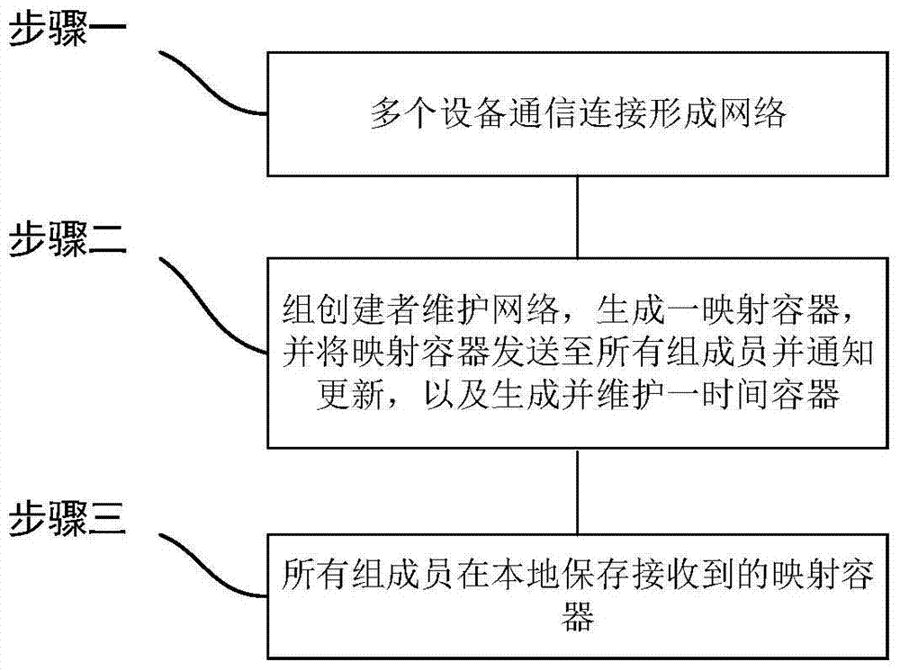 Multicast method and system