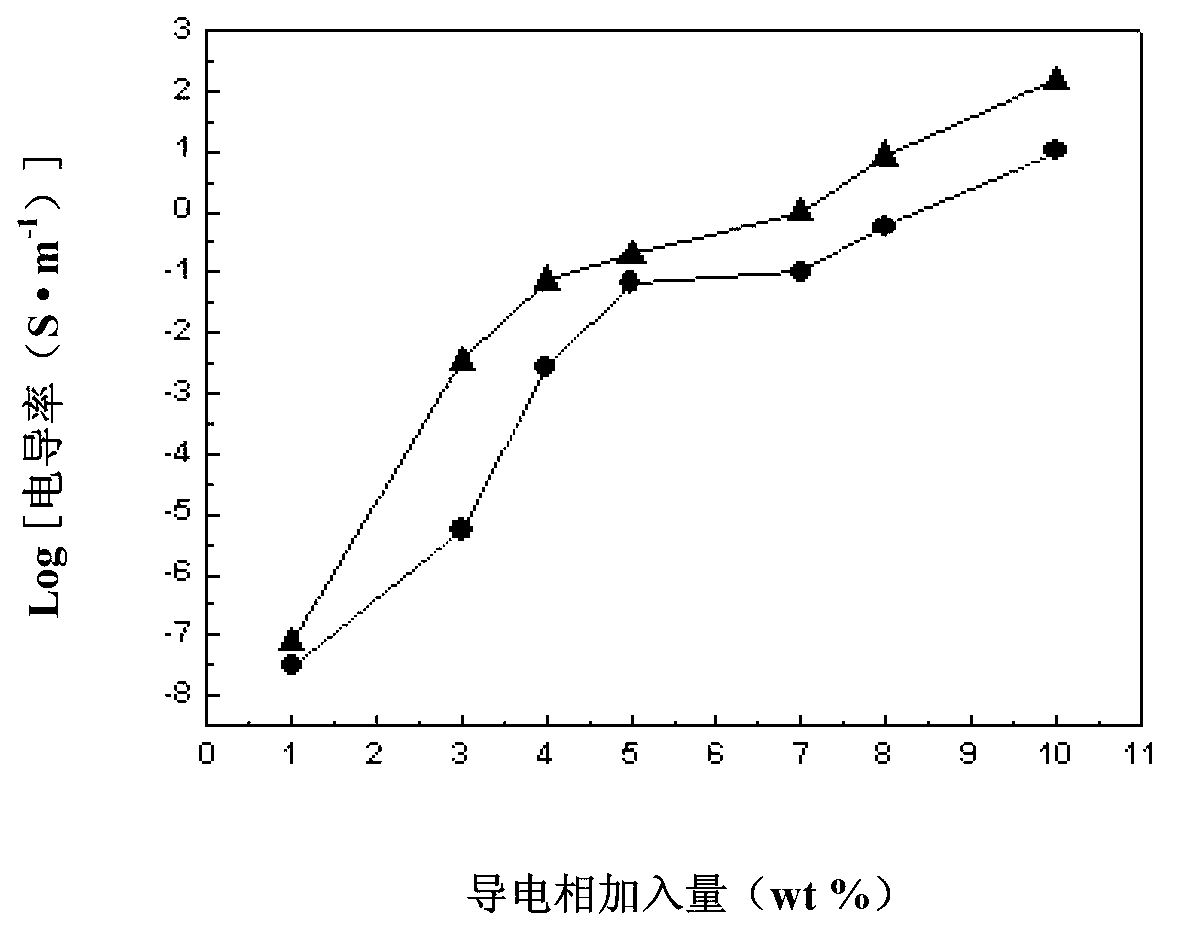 Preparation method of polyvinylidene-fluoride-base temperature-sensitive resistance material with negative temperature coefficient effect