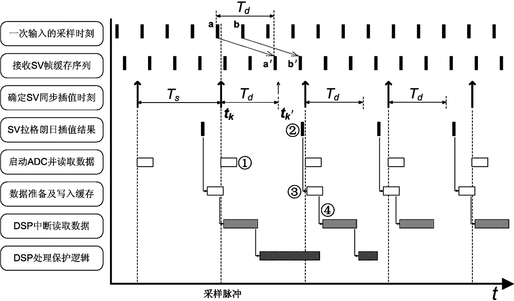 Synchronous Sampling Method Realizing Mixed Access of Analog and Digital Quantities