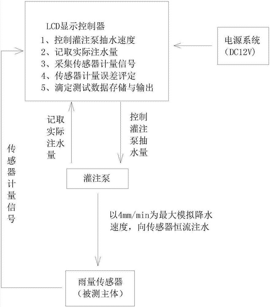 Rainfall titration tester and rainfall titration test method