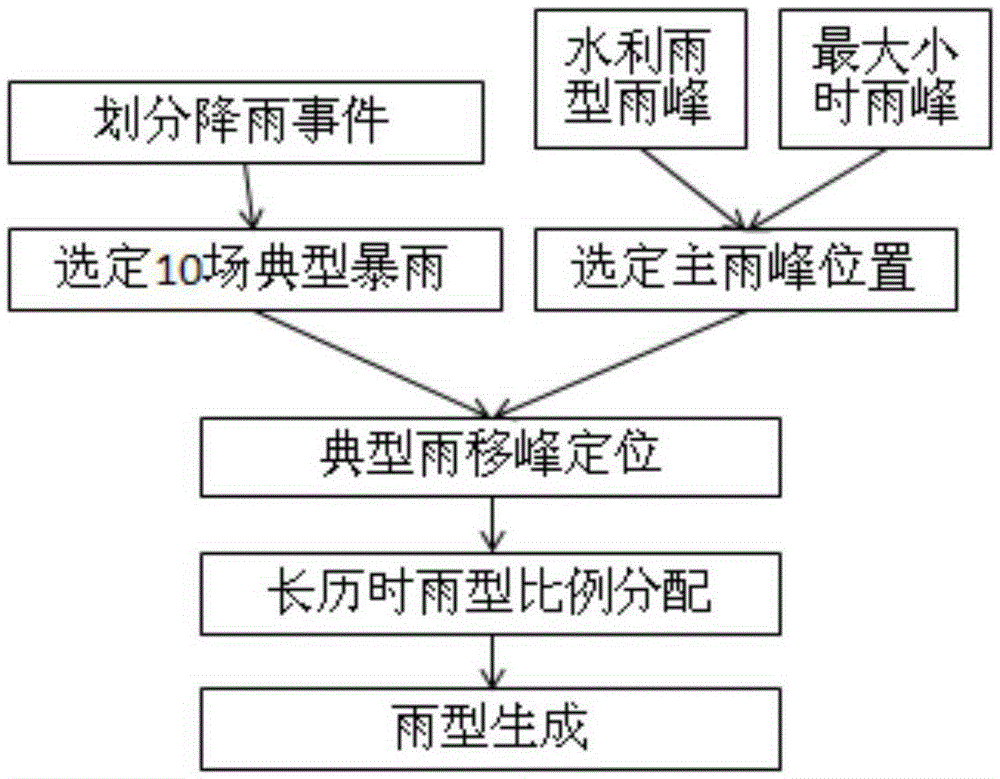 Water conservancy rainfall pattern peak-based city long-duration design rainstorm rainfall pattern creation method