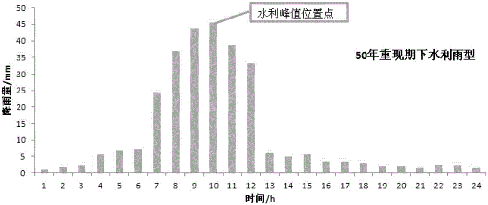 Water conservancy rainfall pattern peak-based city long-duration design rainstorm rainfall pattern creation method