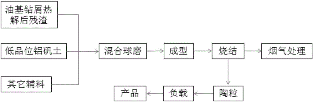 Oleophylic ceramsite adopting oil-based drilling cutting residues obtained after thermal decomposition and preparation method of oleophylic ceramsite