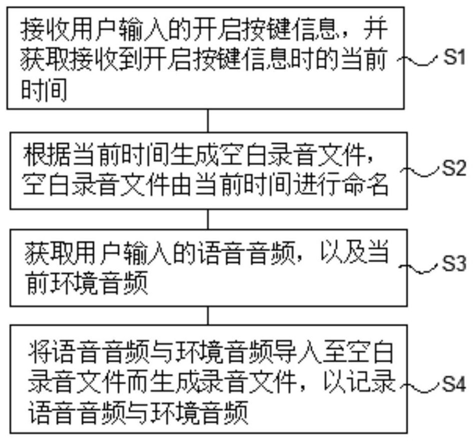 Method and device for recording information of portable equipment