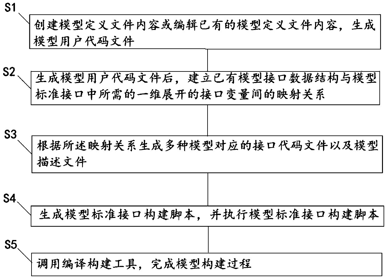 Simulation model interface adaptation development system and working method thereof