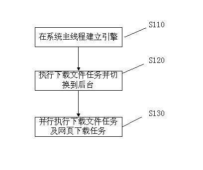 Method and device for managing download of mobile communication equipment terminal browser