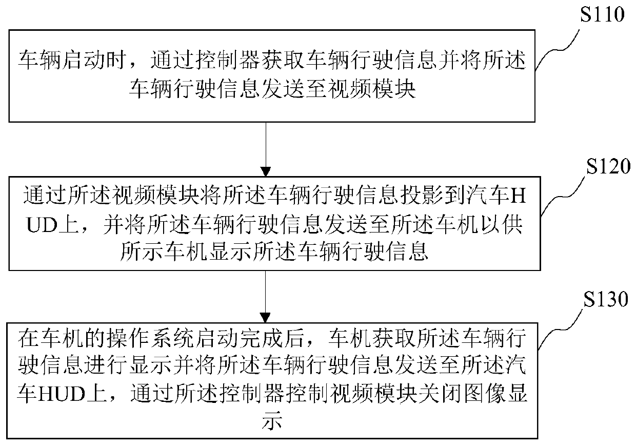 Controller-based vehicle HUD and vehicle machine interaction method and interaction device