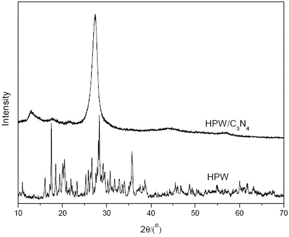 Preparation method of phosphotungstic acid and carbon nitride composite photocatalyst