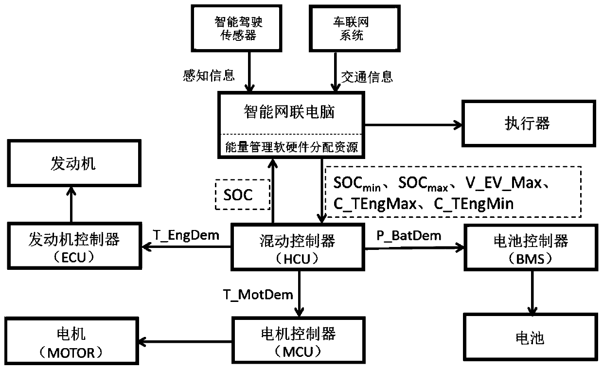 Hybrid electric vehicle energy management method and system based on road condition forecast