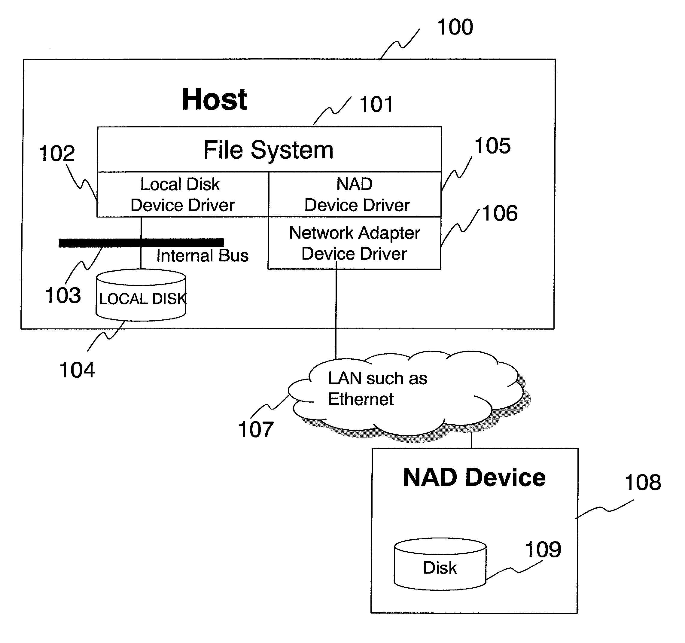 Disk system adapted to be directly attached to network