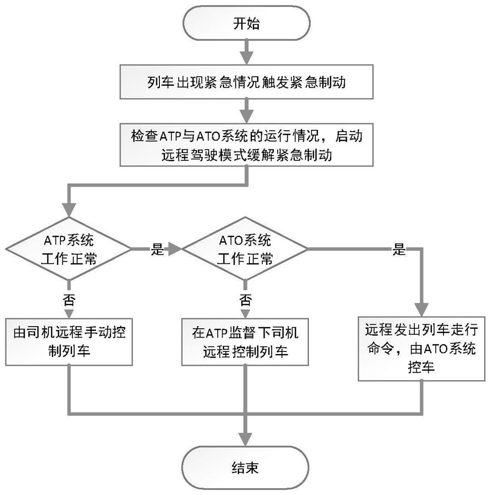 FAO remote driving system based on 5G technology