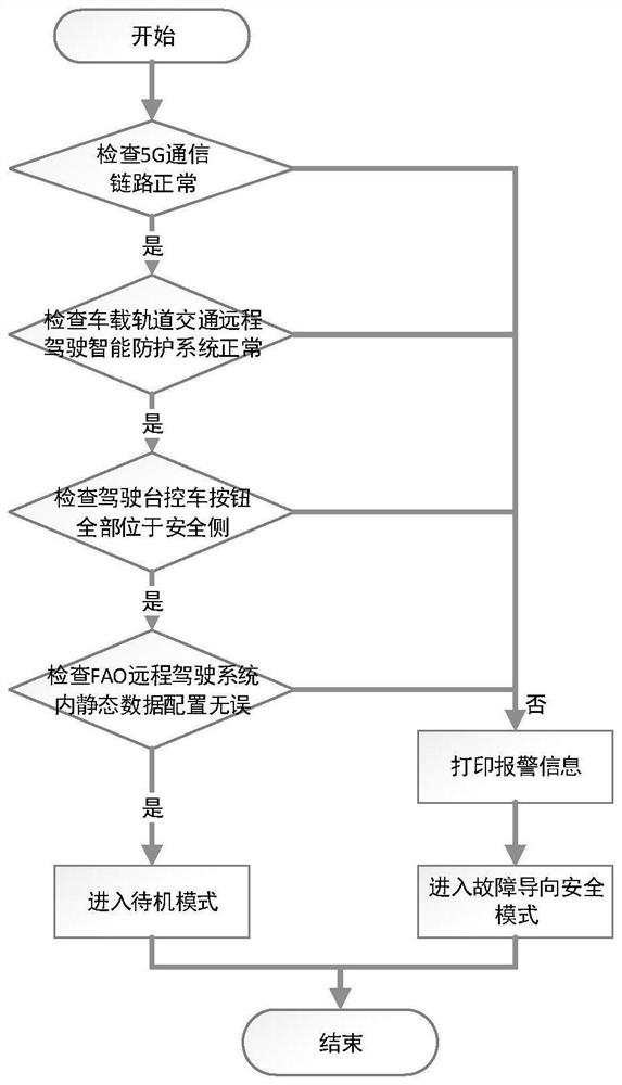 FAO remote driving system based on 5G technology