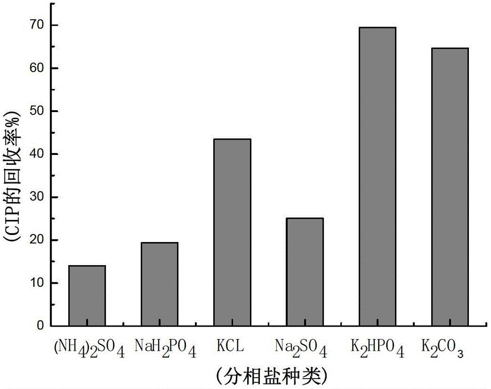 Method for separating/gathering trace ciprofloxacin in food