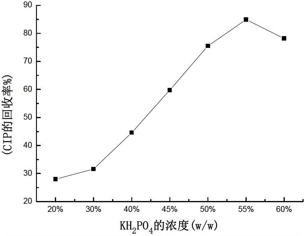 Method for separating/gathering trace ciprofloxacin in food