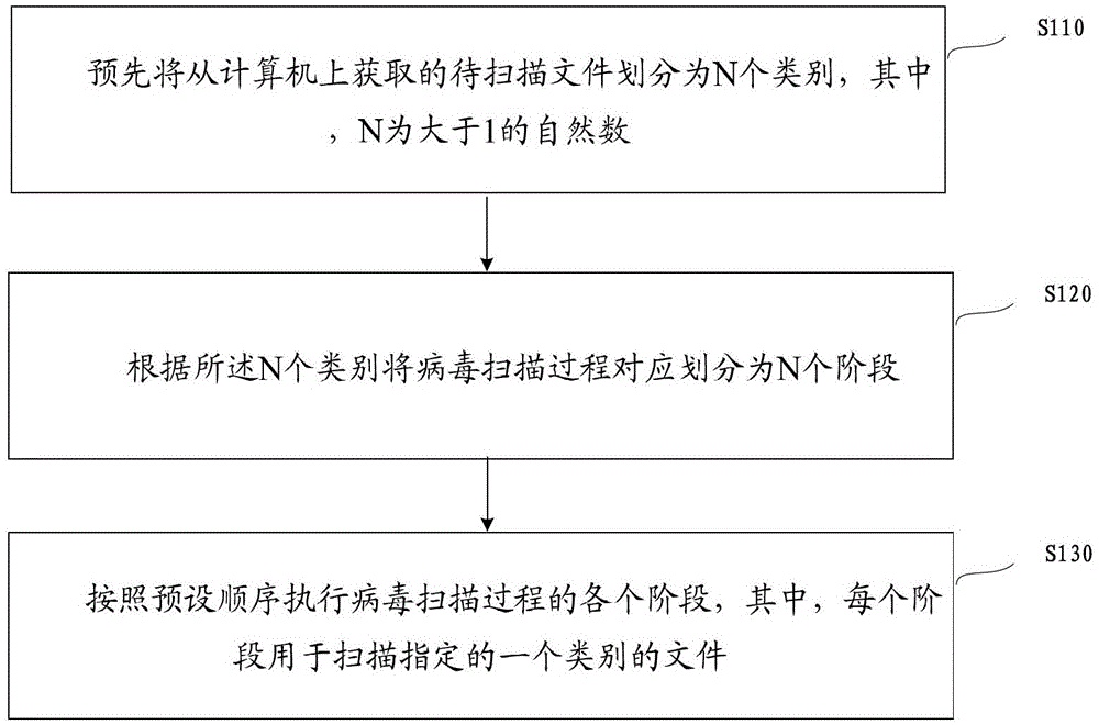 Virus file scanning method and device