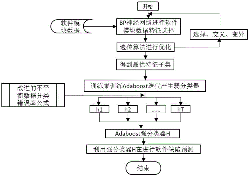 Adaboost software defect unbalanced data classification method based on improvement