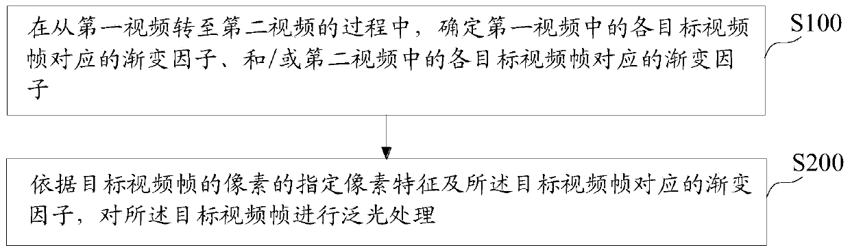 Video processing method and device, and computer-readable storage medium