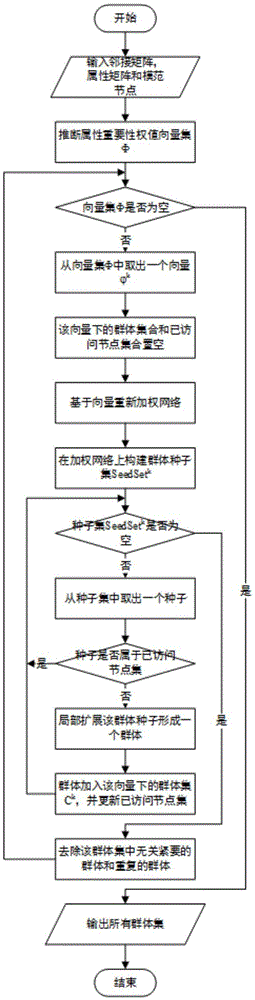 Directional local group discovery method