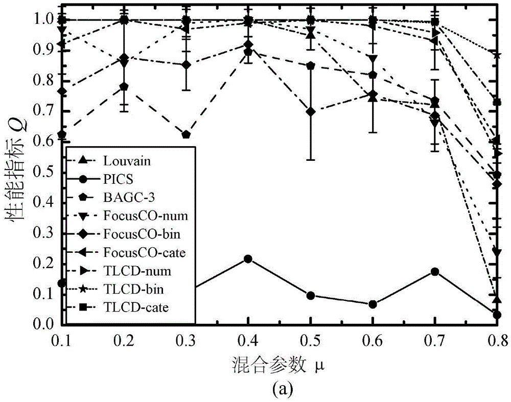 Directional local group discovery method