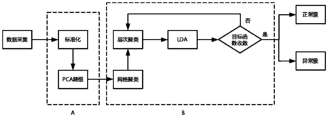 Improved hierarchical clustering method for sewage abnormity detection