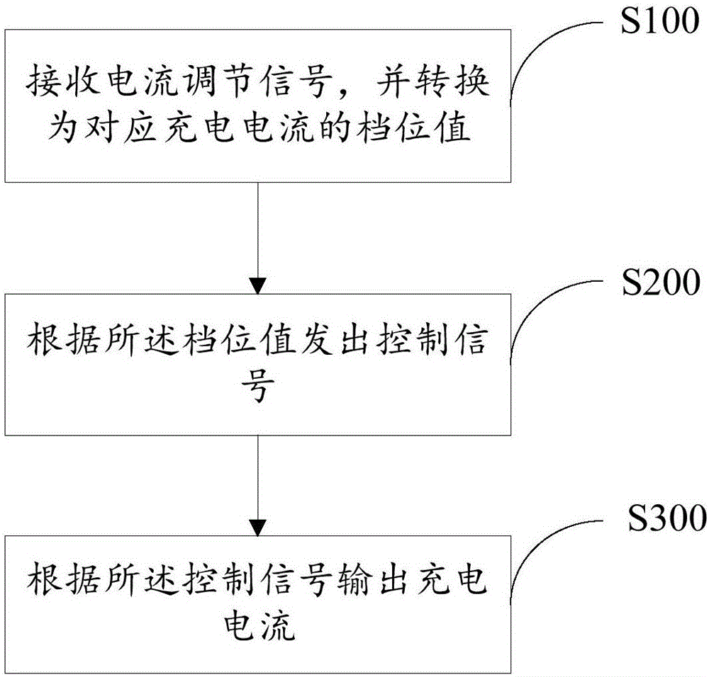 Mobile terminal and charging current regulation method thereof