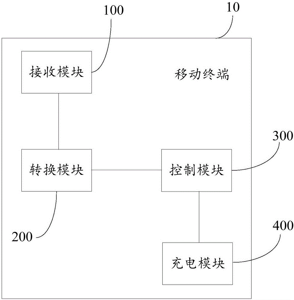 Mobile terminal and charging current regulation method thereof