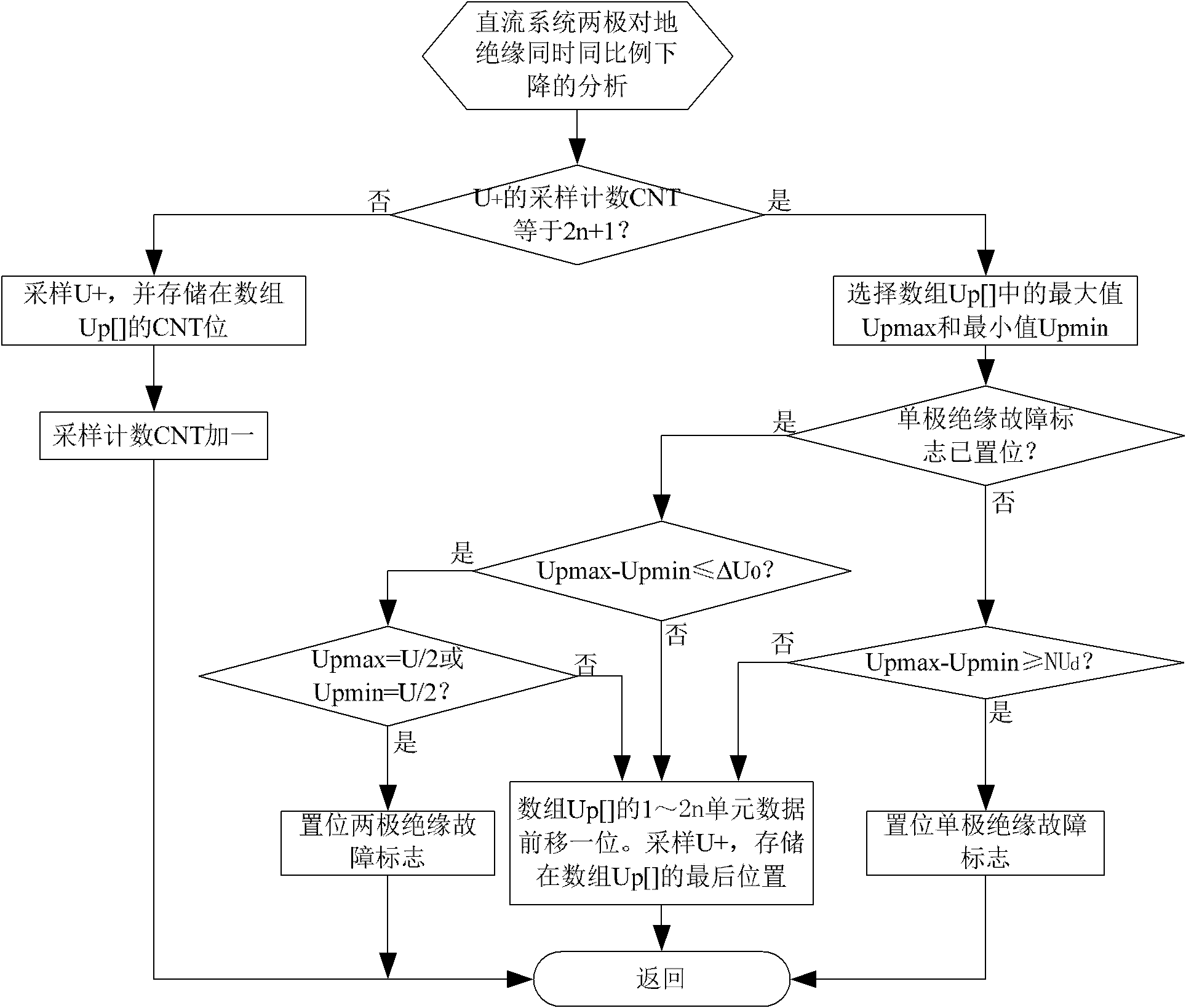 Method for monitoring same-time same-proportion decline of insulativities to earth on two poles of DC system