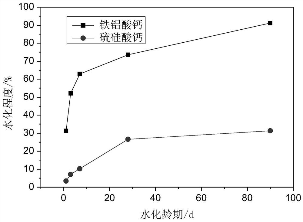 Red mud-based calcium sulphosilicate-calcium aluminoferrite cement raw material, cement clinker, cement and preparation method thereof