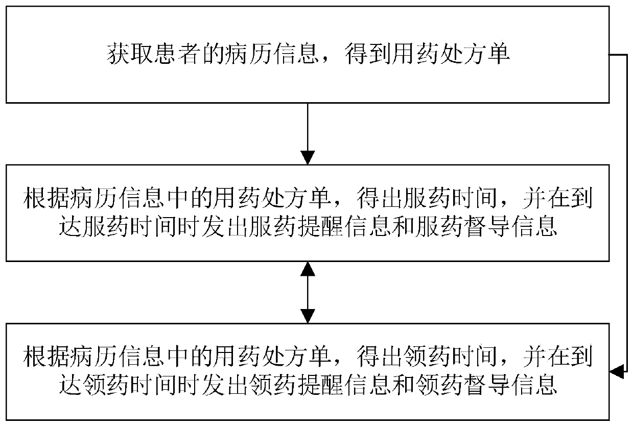 Disease information reminding method, system and device