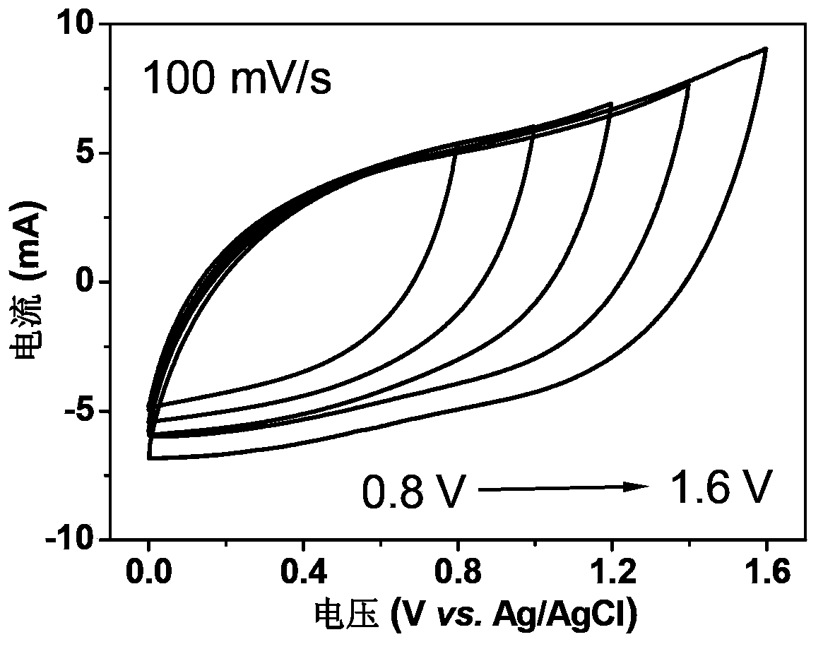 MnO2 and Fe2O3 nanostructure-based flexible asymmetric super-capacitor and preparation method as well as application thereof