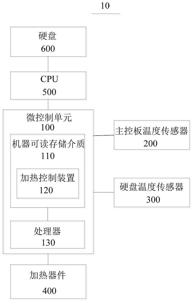 Heating control method, device and electronic equipment