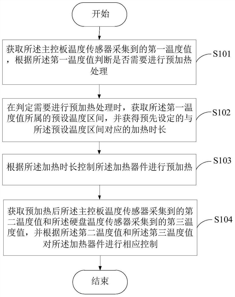 Heating control method, device and electronic equipment