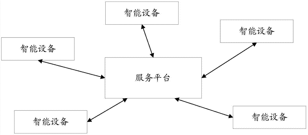 Scene-based service providing method and device