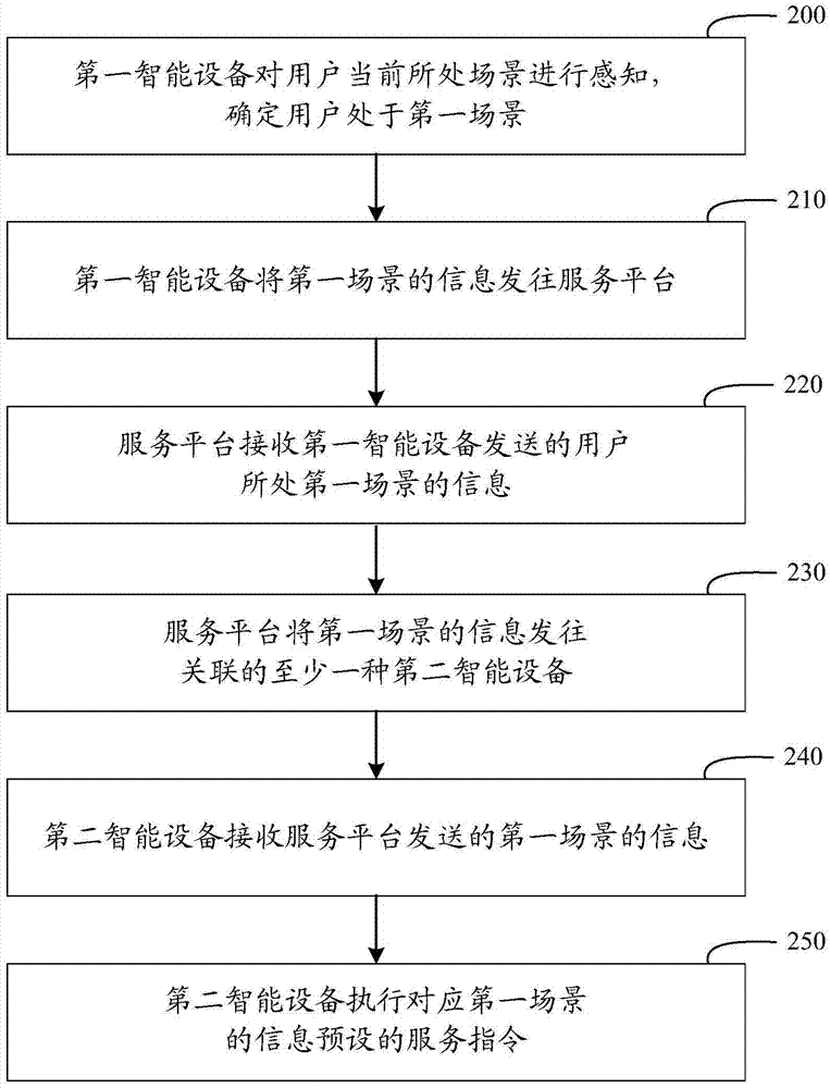 Scene-based service providing method and device