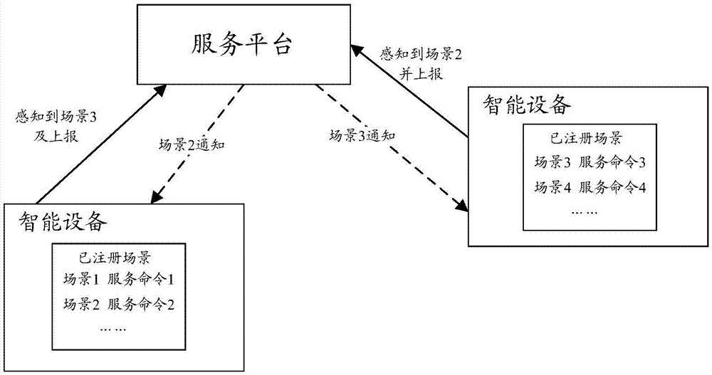 Scene-based service providing method and device