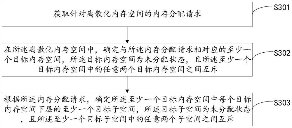 Memory space allocation method and device and storage medium