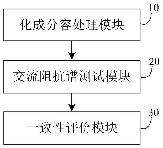 A method and system for evaluating the consistency of lithium-ion batteries