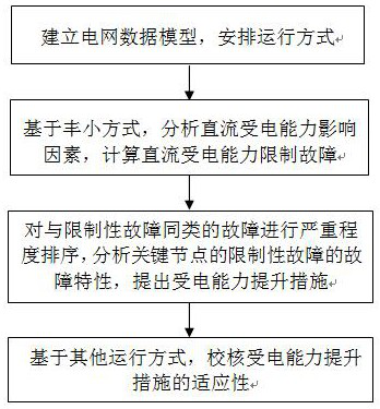 An Analysis Method for Improving DC Power Receiving Capability for DC Weak Receiver Power Grid