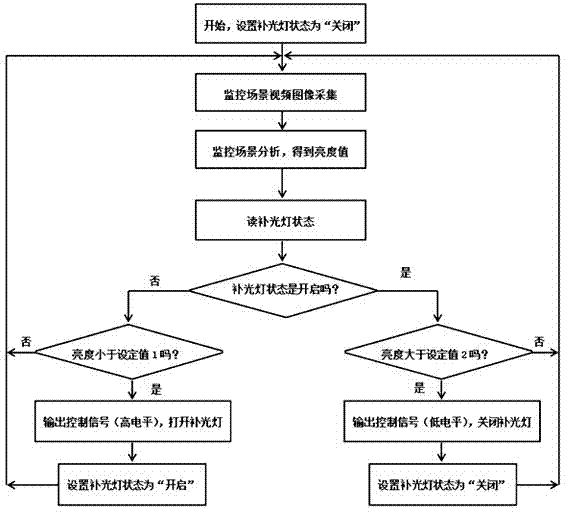 Fill light lamp automatic control method based on video analysis