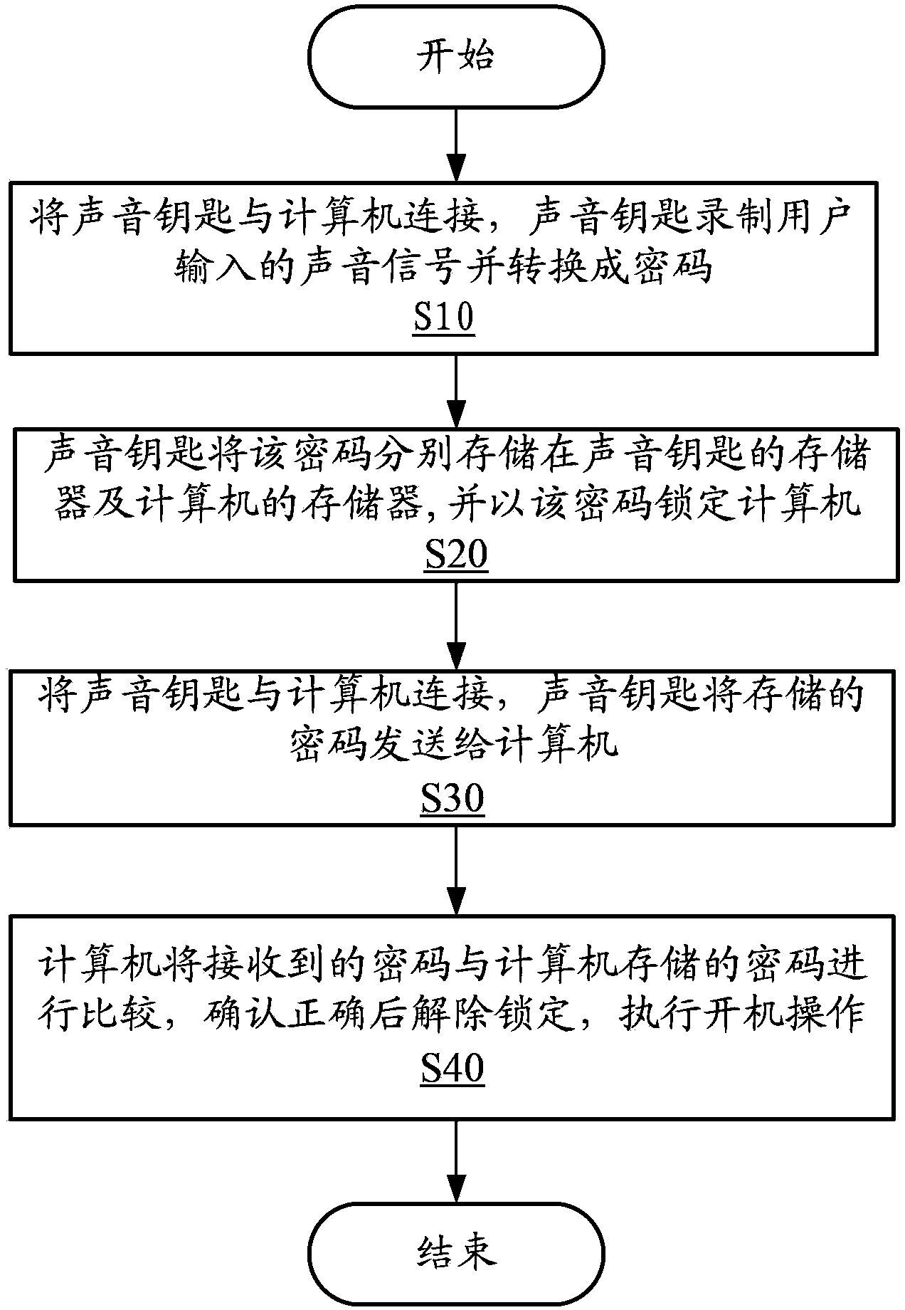 Sound key and computer security protecting method