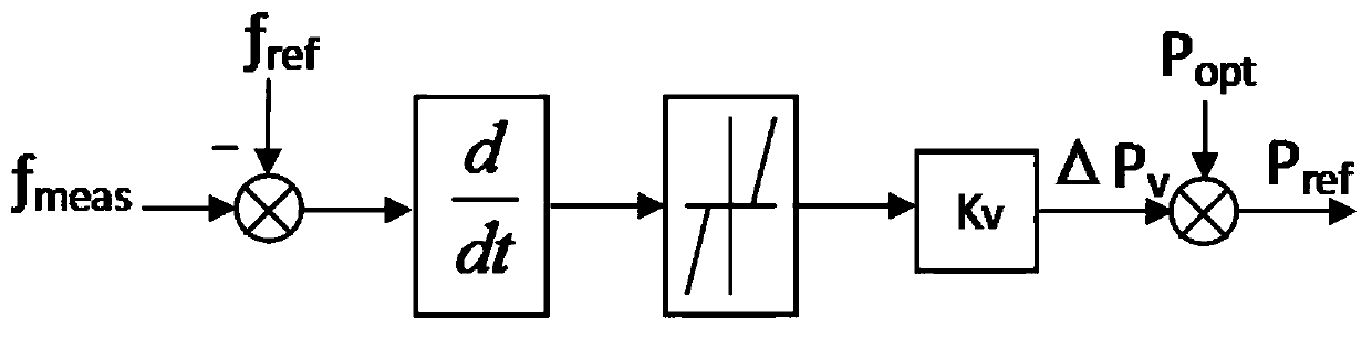 Coordinated frequency modulation method of wind, diesel and load for high-penetration renewable energy microgrids