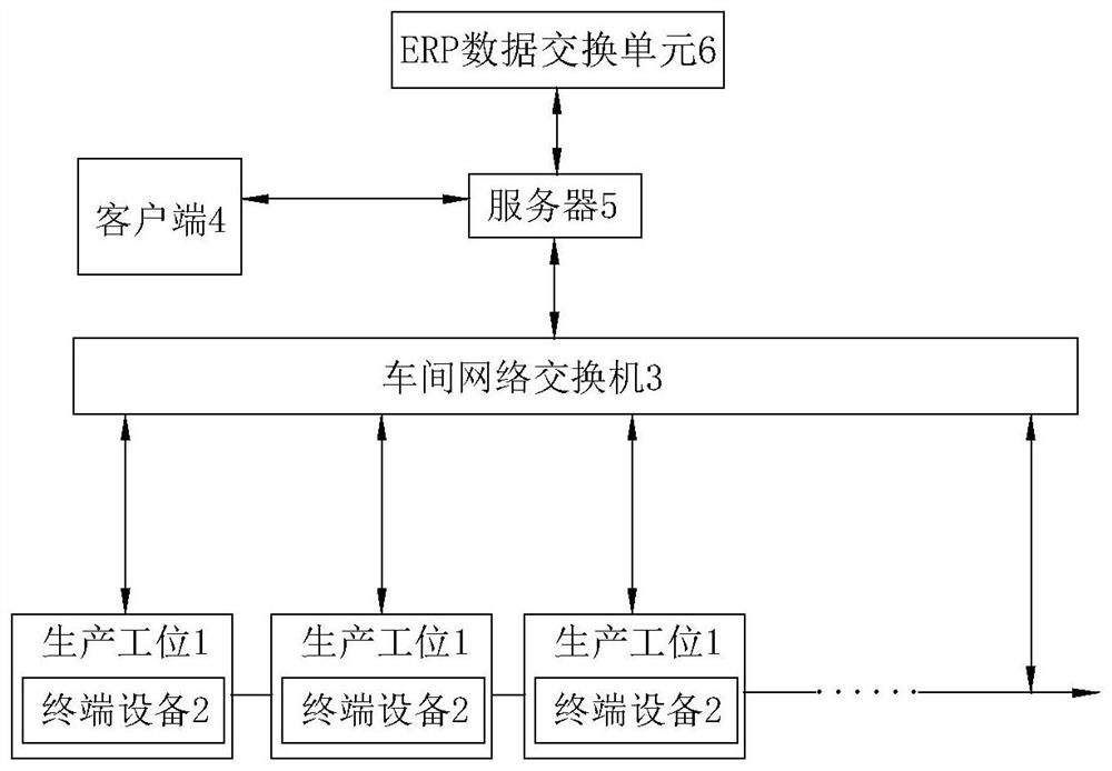 A method for manufacturing execution management control