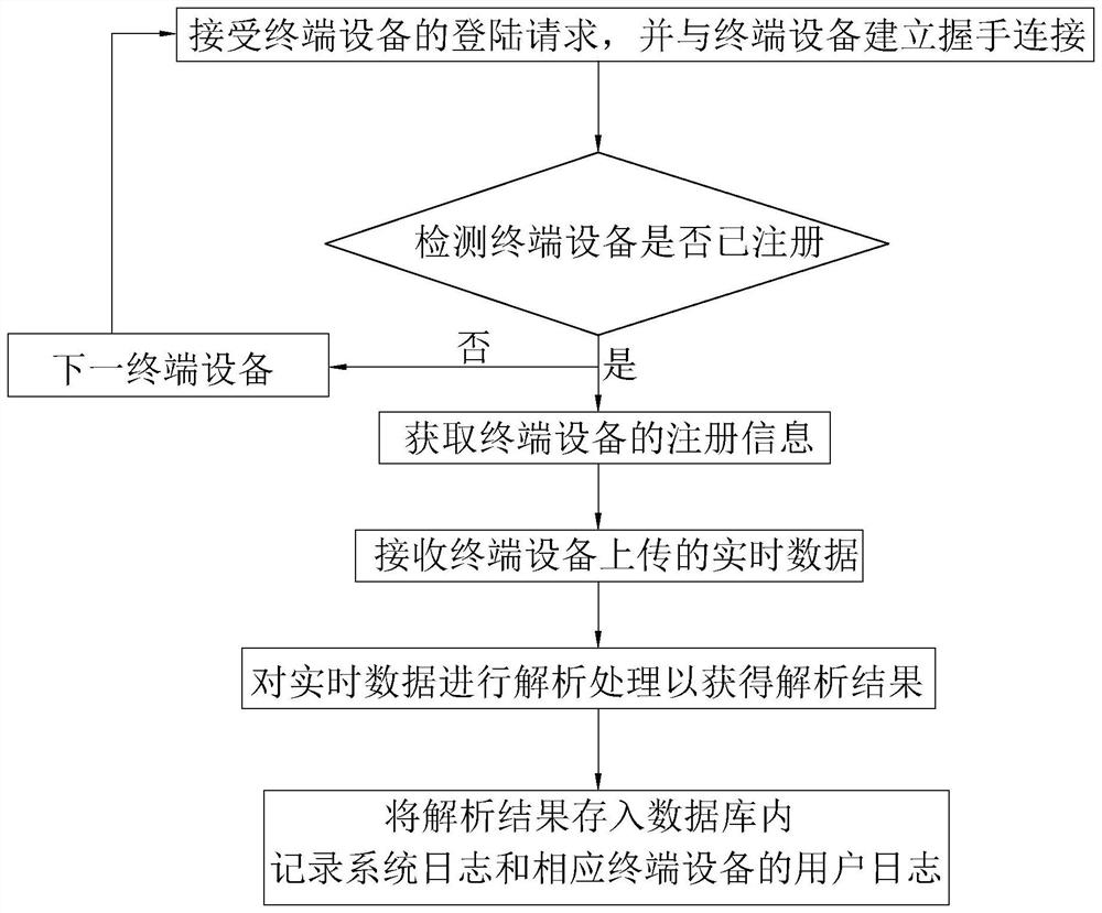 A method for manufacturing execution management control