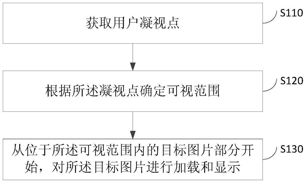 A display method, device, device and medium