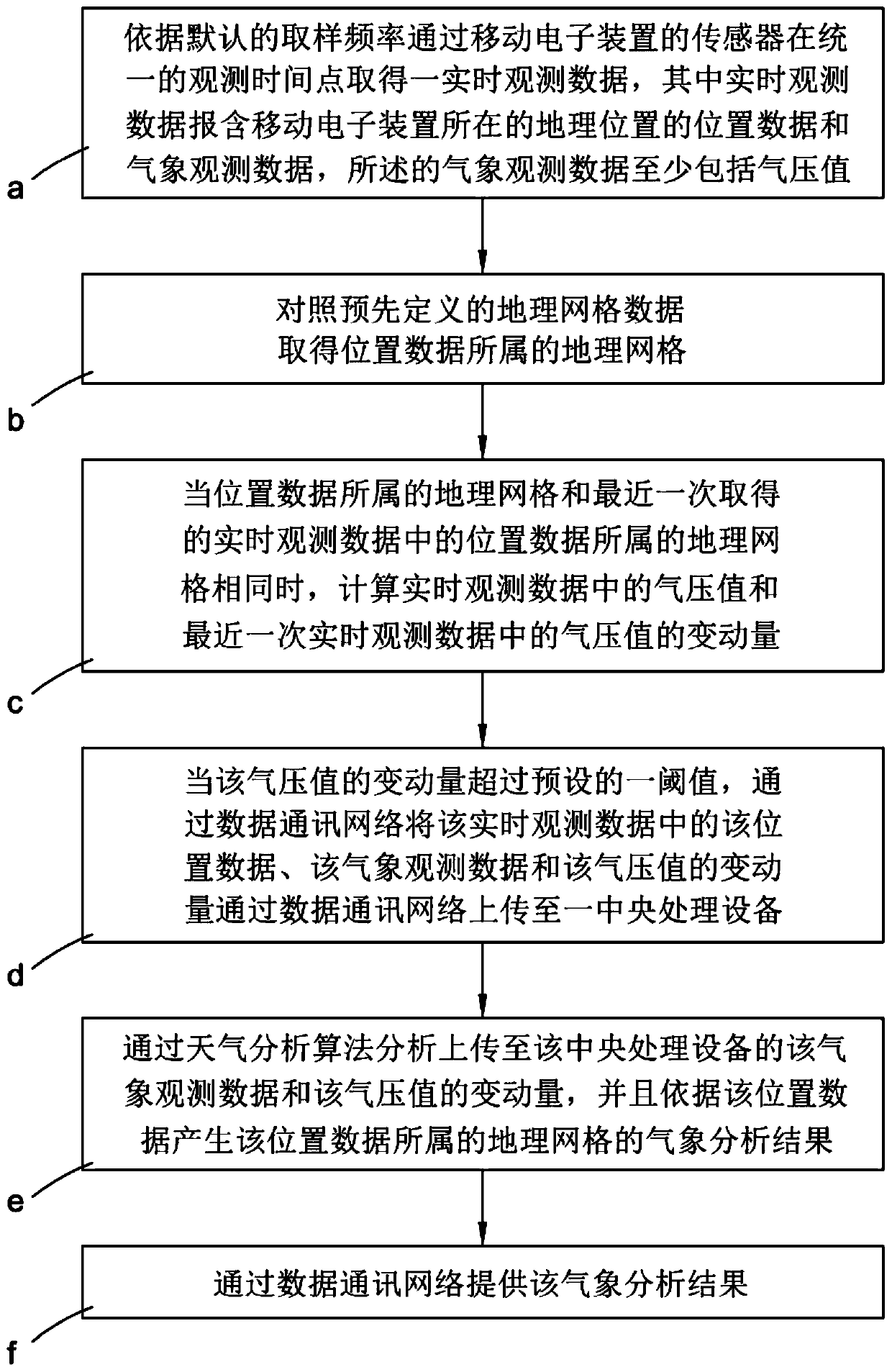 A weather observation method and system based on a mobile electronic device