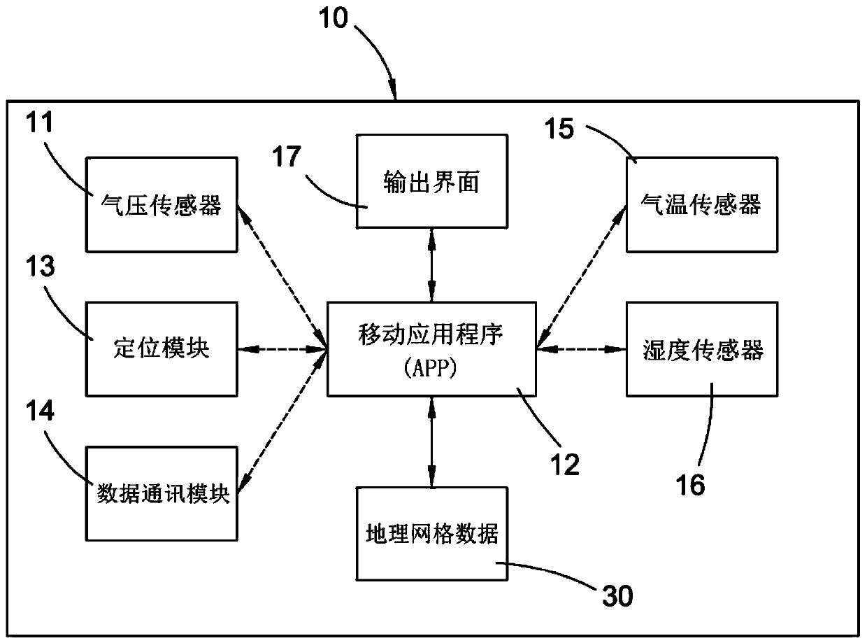 A weather observation method and system based on a mobile electronic device