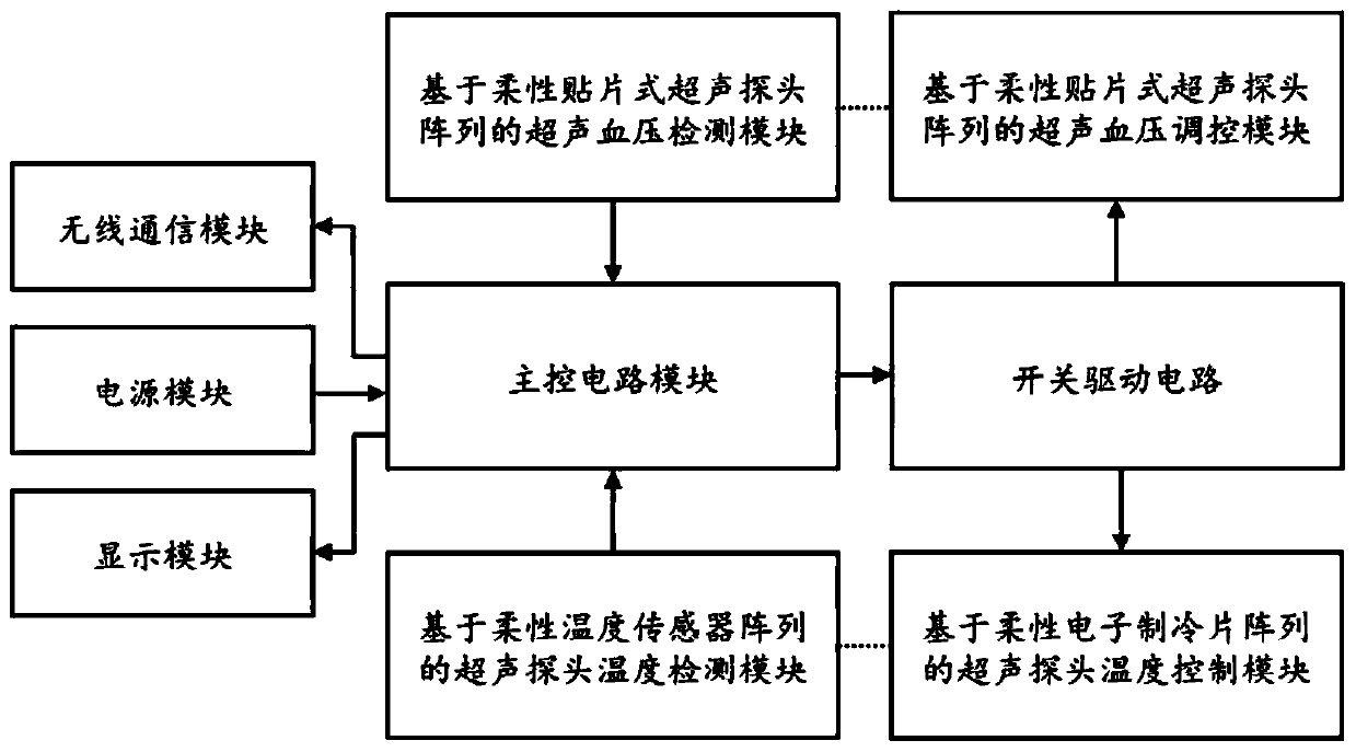 Temperature-controllable wearable ultrasonic blood pressure detection and adjustment integrated system